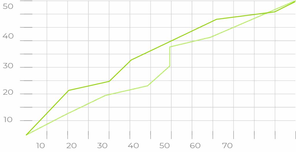 Grafico a linee che mostra la gestione della produzione
