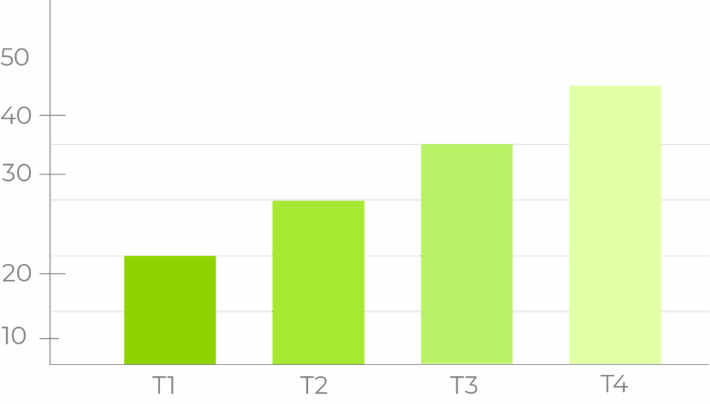 Grafico a barre che mostra la quantità nella gestione delle vendite