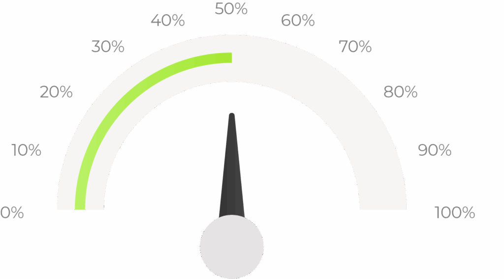 Grafico a tachimetro che indica la percentuale di carico nella gestione del magazzino